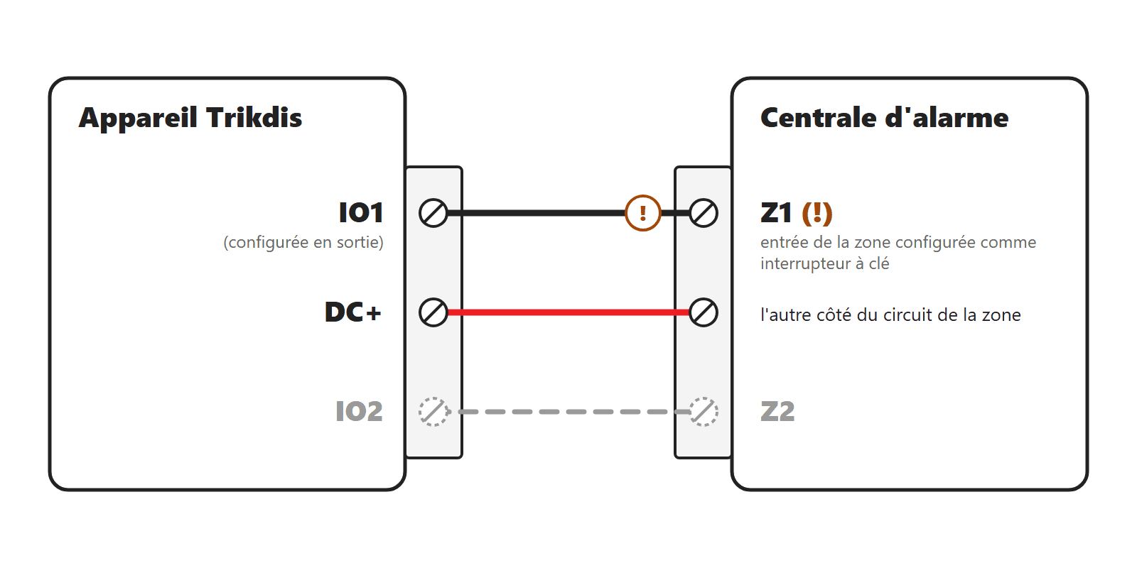 Appareil Trikdis IO1, DC+ → Centrale d'alarme Z1